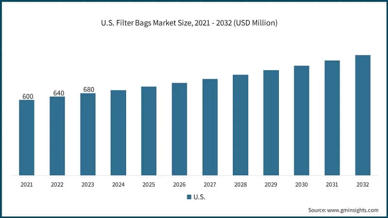 U.S. Filter Bags Market Size, 2021 - 2032 (USD Million)