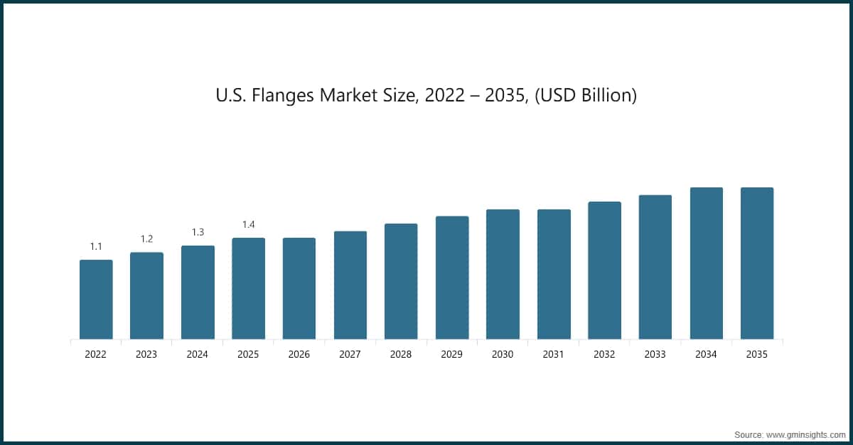 Chart: U.S. Flanges Market Size, 2022 – 2035, (USD Billion)