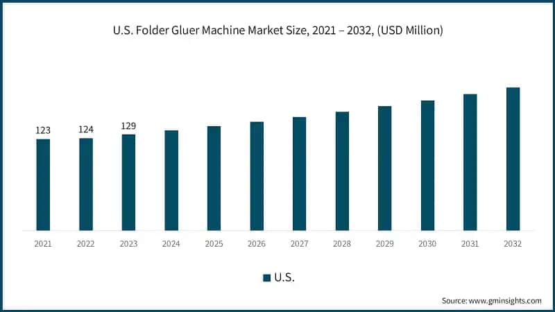 U.S. Folder Gluer Machine Market Size, 2021 – 2032, (USD Million)