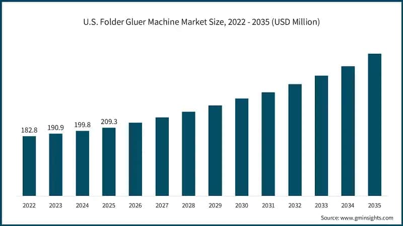 U.S. Folder Gluer Machine Market Size, 2022 - 2035 (USD Million)