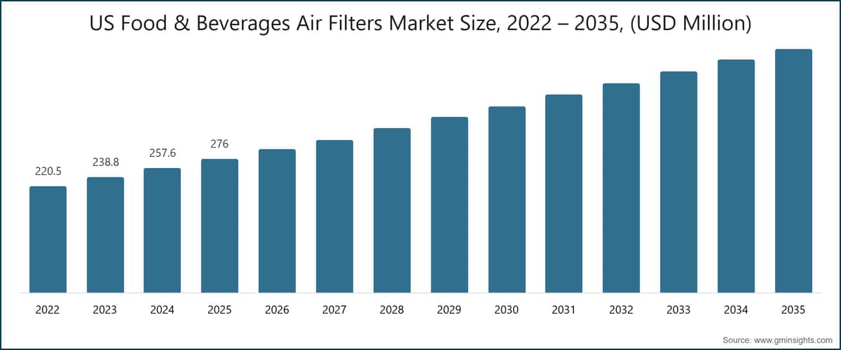 US Food & Beverages Air Filters Market Size, 2022 – 2035, (USD Million)