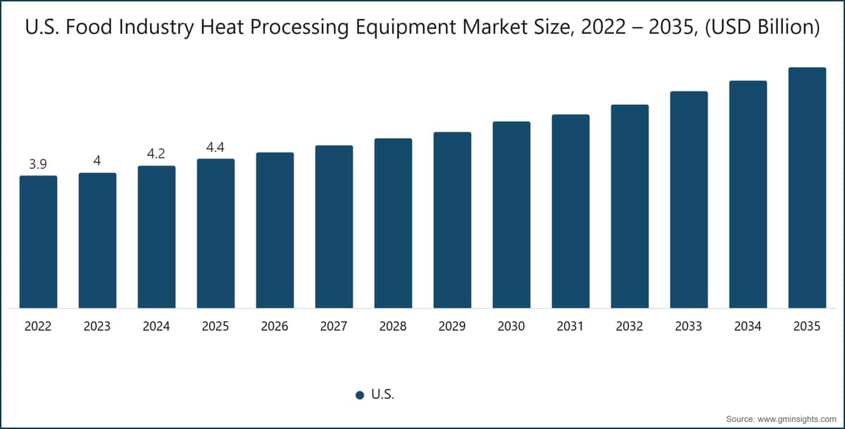 Diagramm: Marktgröße für Wärmebehandlungsanlagen in der US-amerikanischen Lebensmittelindustrie, 2022–2035 (Milliarden USD)