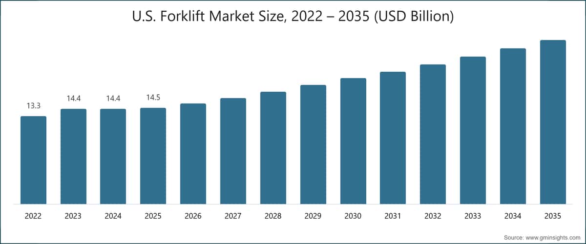 U.S. Forklift Market Size, 2022 – 2035 (USD Billion)