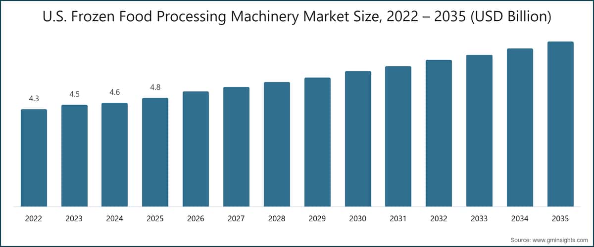 U.S. Frozen Food Processing Machinery Market Size, 2022 – 2035 (USD Billion)