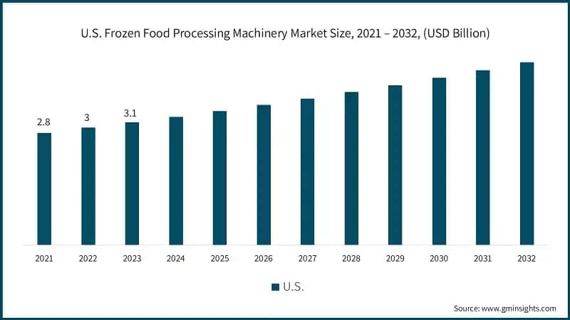 U.S. Frozen Food Processing Machinery Market Size, 2021 – 2032, (USD Billion)