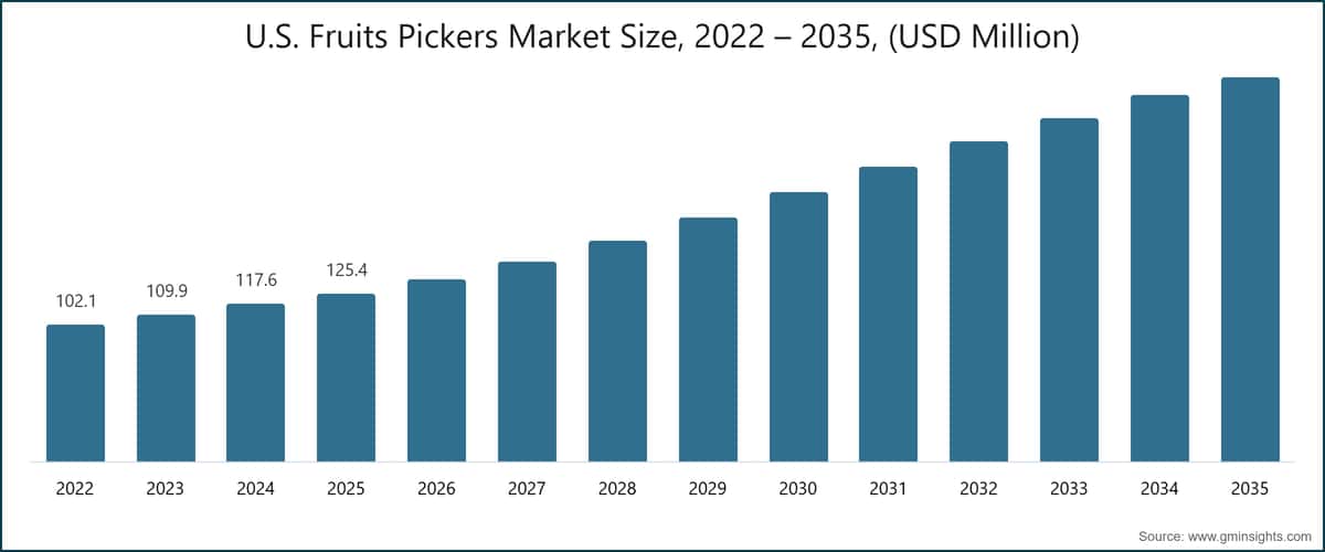 U.S. Fruits Pickers Market Size, 2022 – 2035, (USD Million)