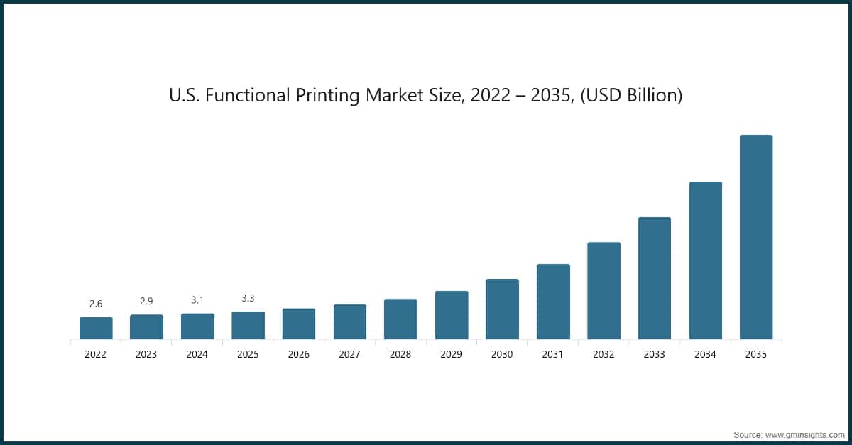 U.S. Functional Printing Market Size, 2022 – 2035, (USD Billion)
