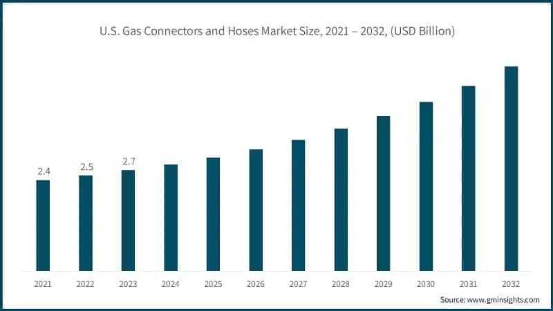 U.S. Gas Connectors and Hoses Market Size, 2021 - 2032 (USD Billion)