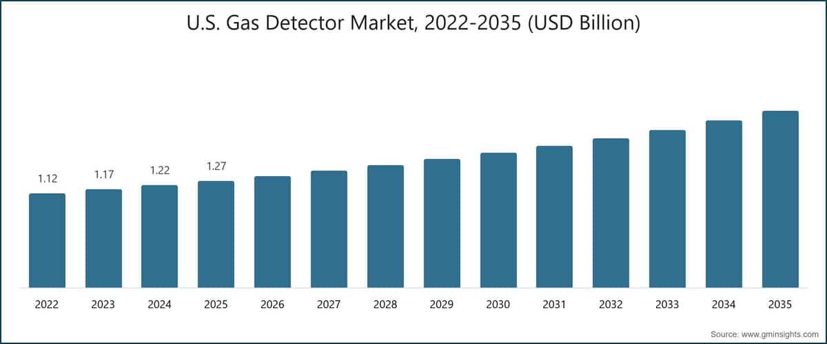 U.S. Gas Detector Market, 2022-2035 (USD Billion)