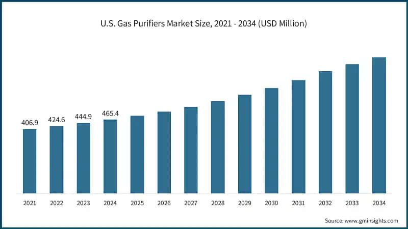 U.S. Gas Purifiers Market Size, 2021 - 2034 (USD Million)
