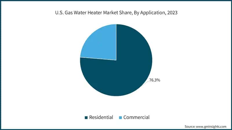 U.S. Gas Water Heater Market Share, By Application, 2023