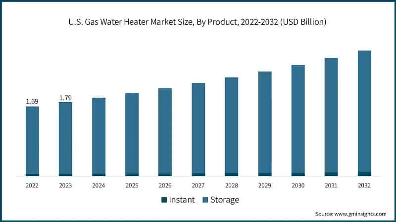 U.S. Gas Water Heater Market Size, By Product, 2022-2032 (USD Billion)