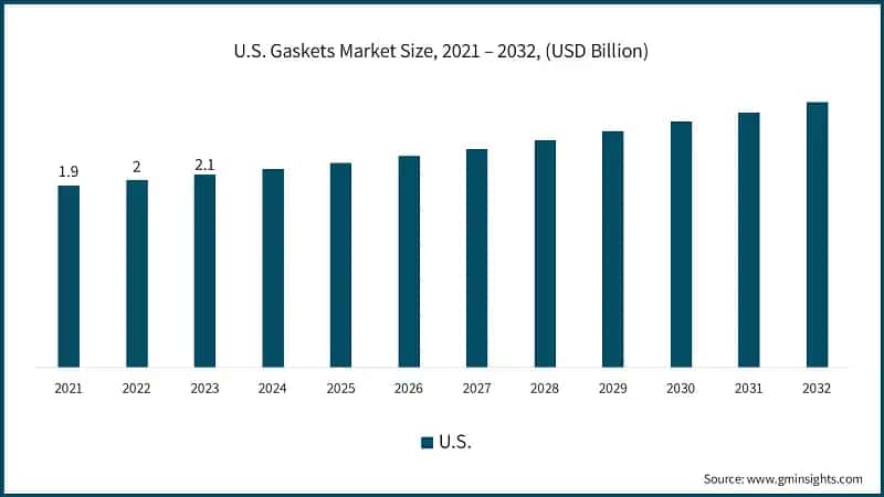 U.S. Gaskets Market Size, 2021 – 2032, (USD Billion)