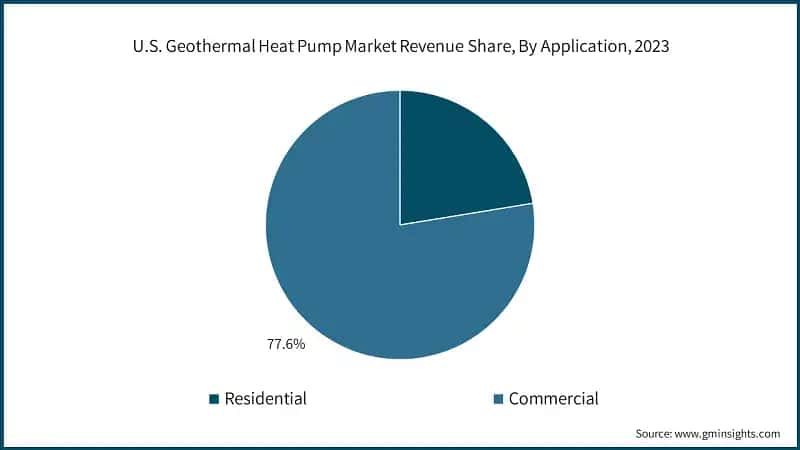 U.S. Geothermal Heat Pump Market Revenue Share, By Application, 2023