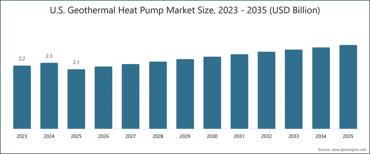 U.S. Geothermal Heat Pump Market Size, 2023 - 2035 (USD Billion)