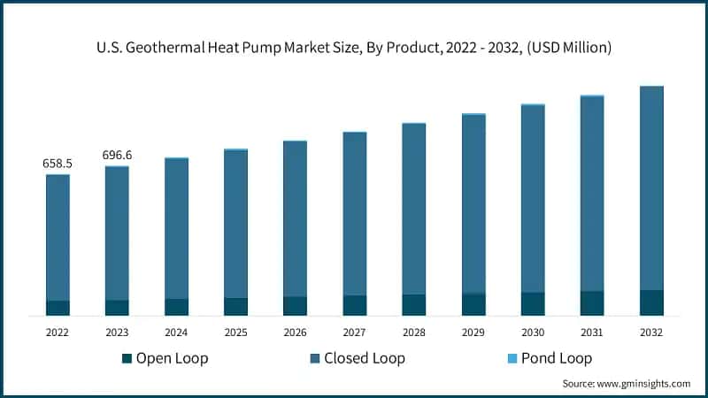 U.S. Geothermal Heat Pump Market Size, By Product, 2022 - 2032, (USD Million)