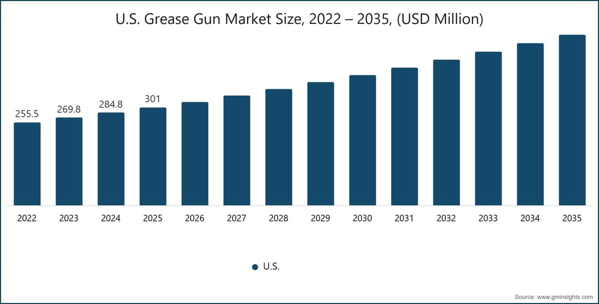 U.S. Grease Gun Market Size, 2022 – 2035, (USD Million)