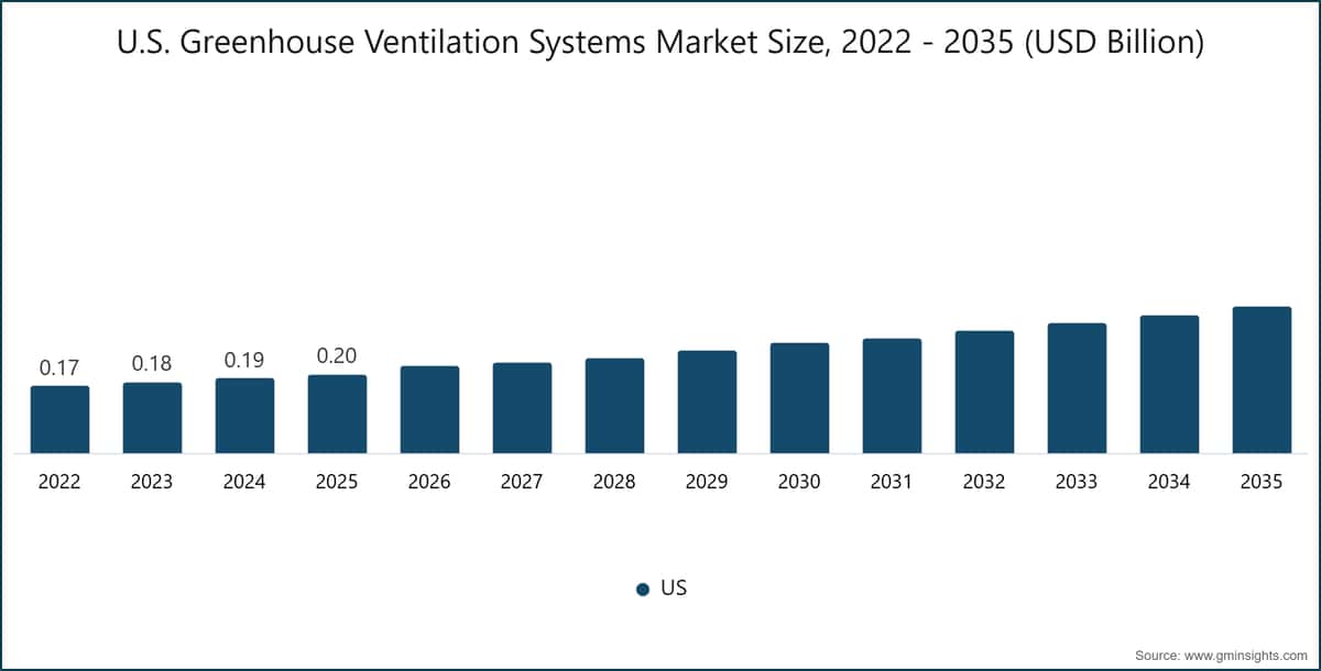 U.S. Greenhouse Ventilation Systems Market Size, 2022 - 2035 (USD Billion)