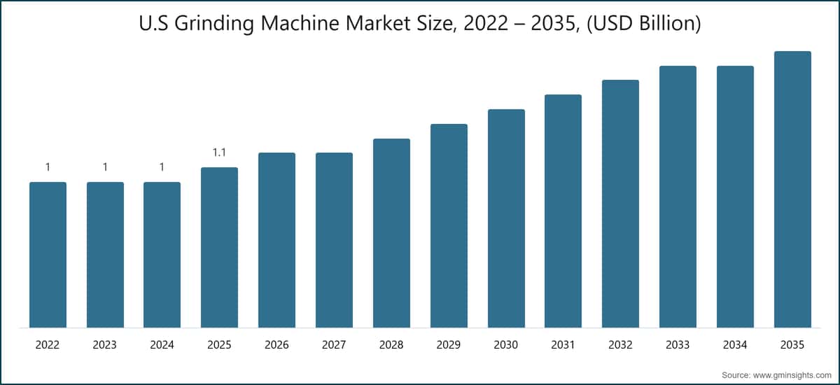 U.S Grinding Machine Market Size, 2022 – 2035, (USD Billion)