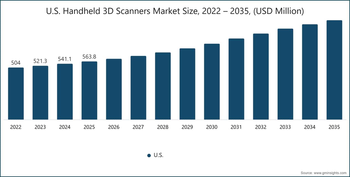 美国手持式三维扫描仪市场规模，2022～2035年（单位：百万美元）