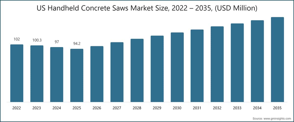 Dimensione del mercato statunitense delle seghe portatili per calcestruzzo, 2022–2035 (milioni di dollari USA)