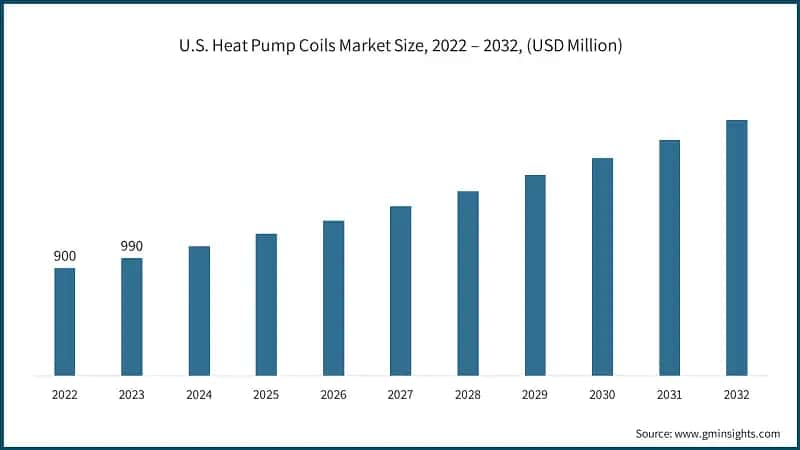 U.S. Heat Pump Coils Market Size, 2022 – 2032, (USD Million)