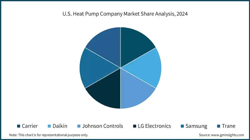 U.S. Heat Pump Company Market Share Analysis, 2024