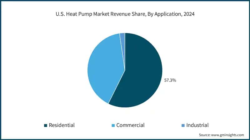 U.S. Heat Pump Market Revenue Share, By Application, 2024