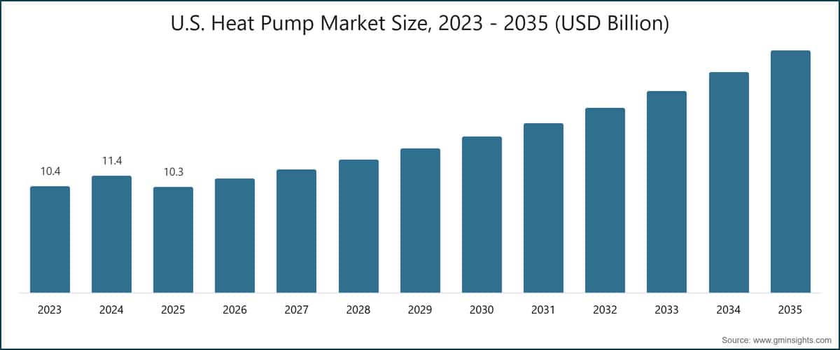U.S. Heat Pump Market Size, 2023 - 2035 (USD Billion)