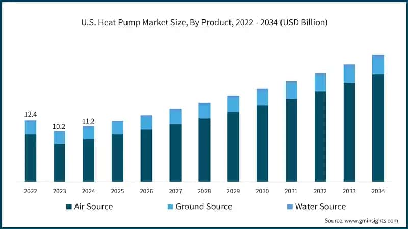 U.S. Heat Pump Market Size, By Product, 2022 - 2034 (USD Billion)