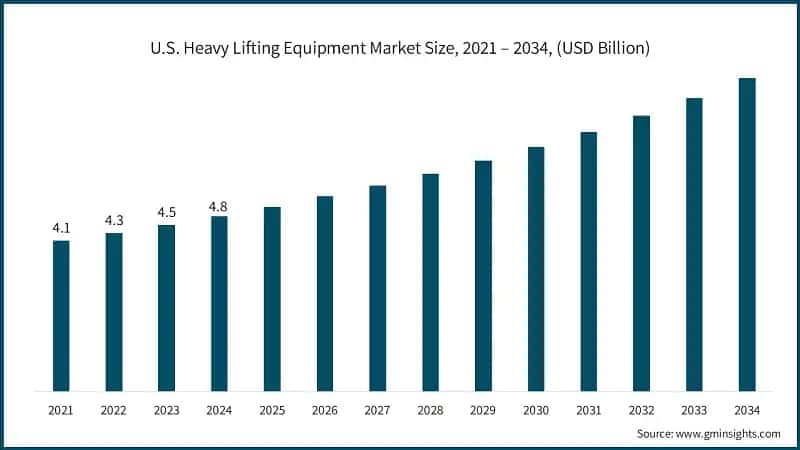 U.S. Heavy Lifting Equipment Market Size, 2021 – 2034, (USD Billion)