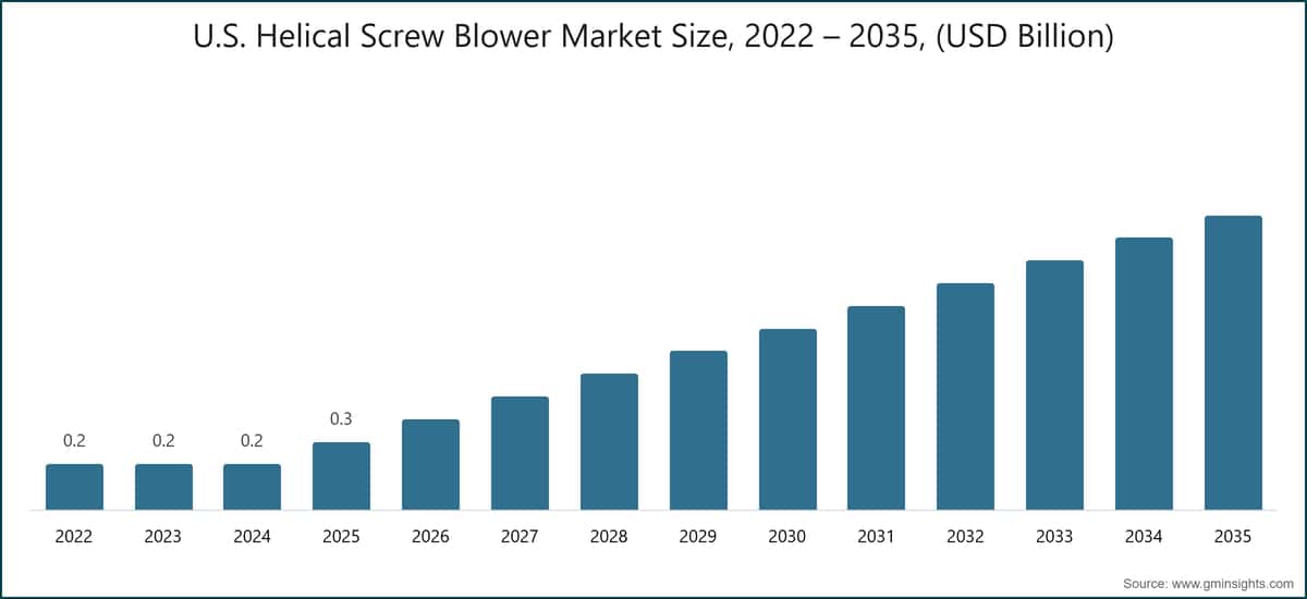 U.S. Helical Screw Blower Market Size, 2022 – 2035, (USD Billion)
