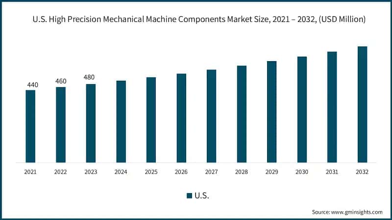 U.S. High Precision Mechanical Machine Components Market Size, 2021 – 2032, (USD Million)