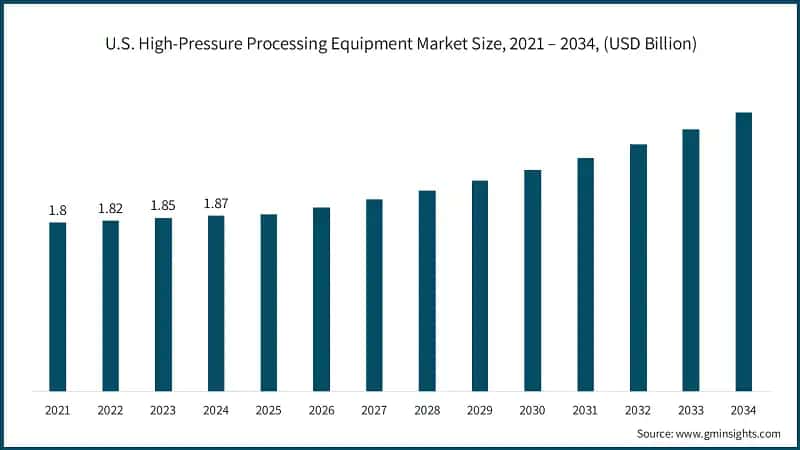 U.S. High-Pressure Processing Equipment Market Size, 2021 – 2034, (USD Billion)