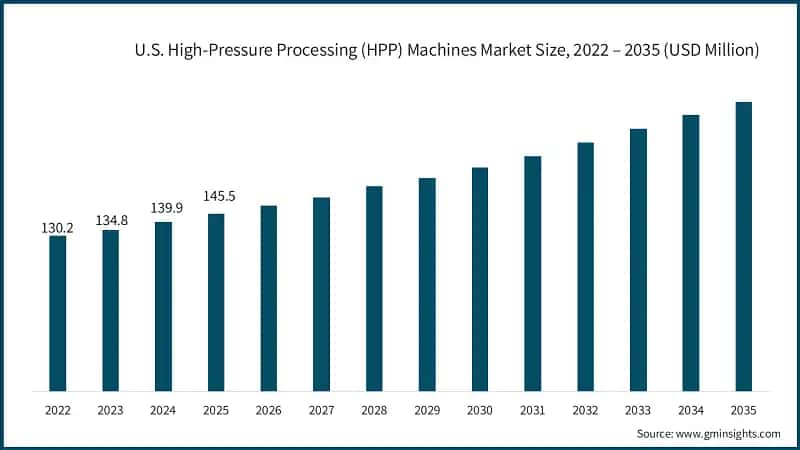 U.S. High-Pressure Processing (HPP) Machines Market Size, 2022 – 2035 (USD Million)