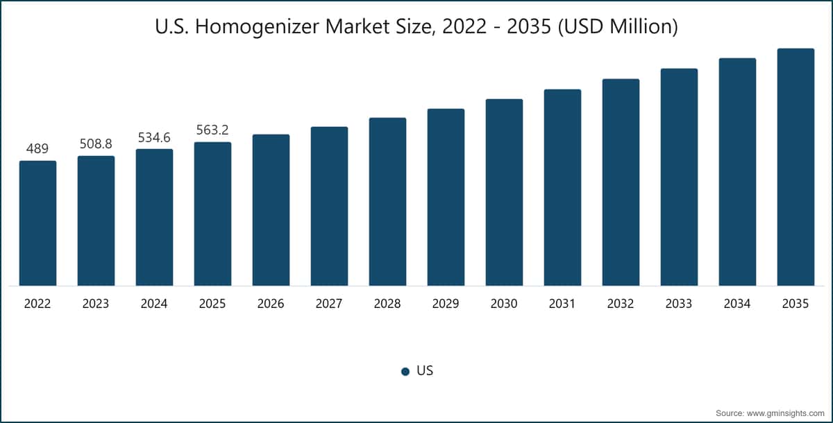 米国ホモジナイザー市場規模、2022〜2035年（百万米ドル）