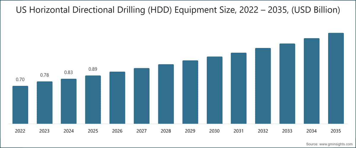 Größe des US-Marktes für Horizontalbohrgeräte (HDD), 2022 – 2035, (USD Milliarden)	