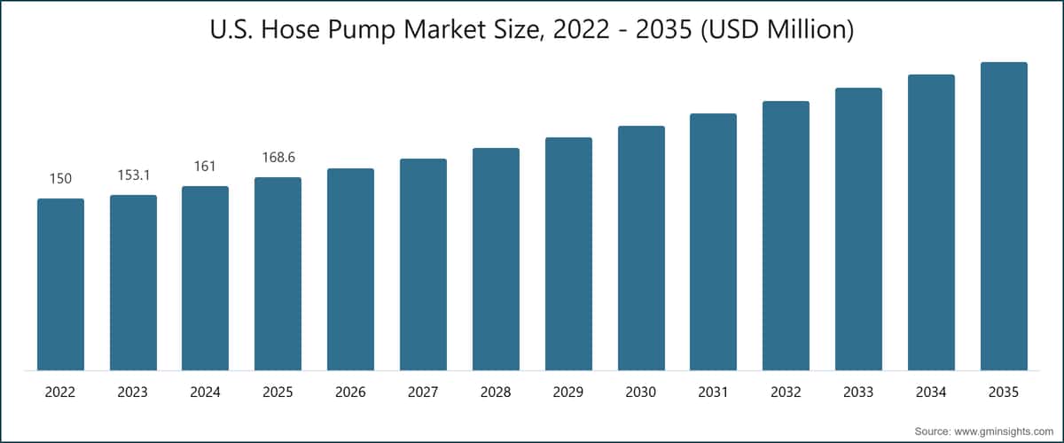 米国ホースポンプ市場規模、2022年~2035年(百万米ドル)