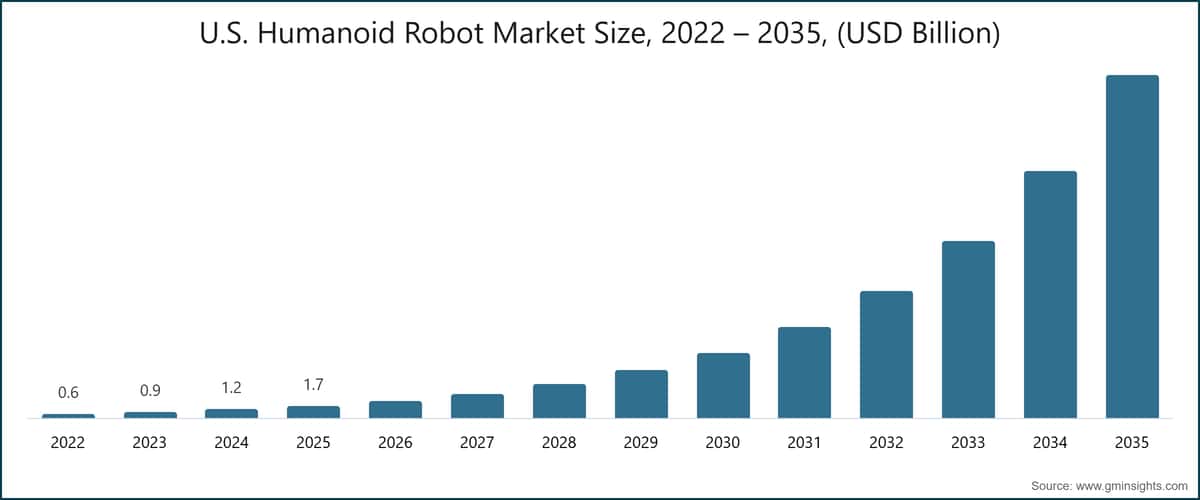 U.S. Humanoid Robot Market Size, 2022 – 2035, (USD Billion)
