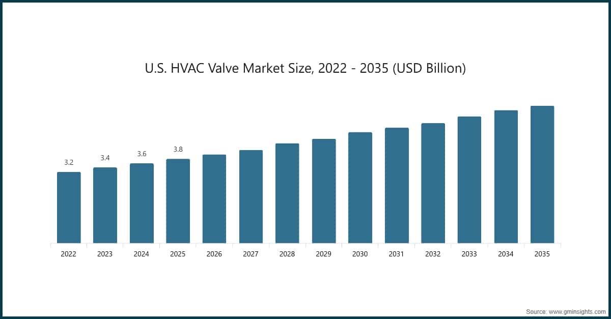 U.S. HVAC Valve Market Size, 2022 - 2035 (USD Billion)