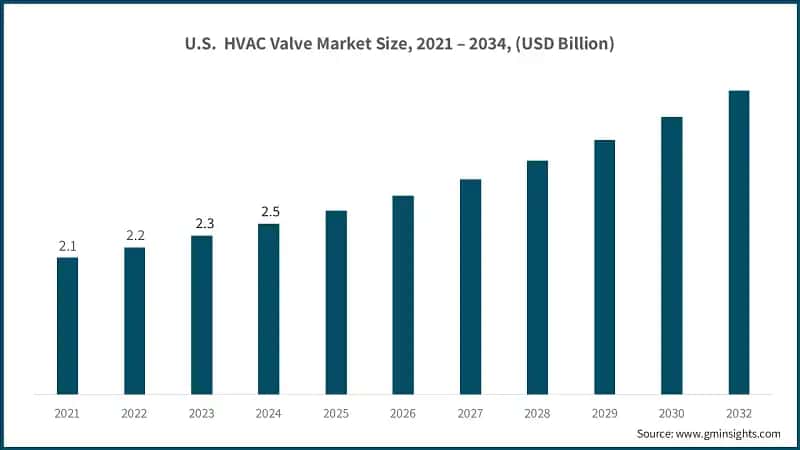 U.S.  HVAC Valve Market Size, 2021 – 2034, (USD Billion)