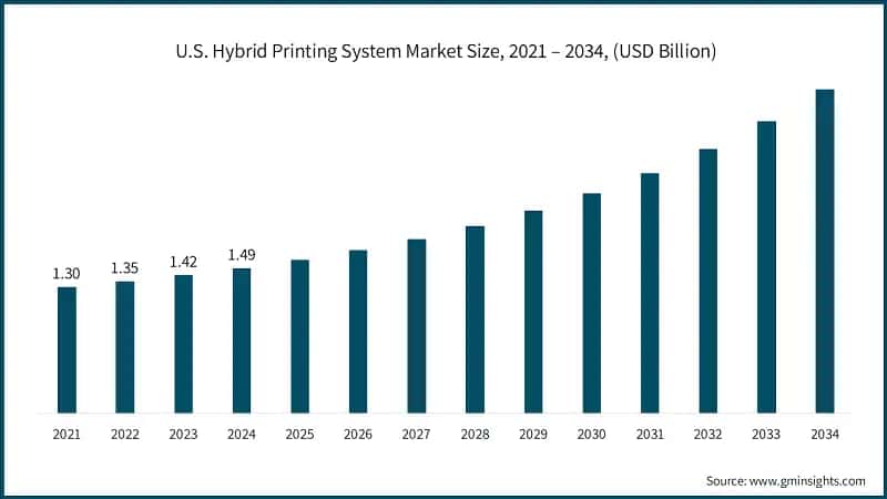 U.S. Hybrid Printing System Market Size, 2021 – 2034, (USD Billion)