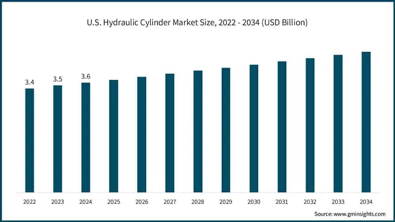 U.S. Hydraulic Cylinder Market Size, 2022 - 2034 (USD Billion)