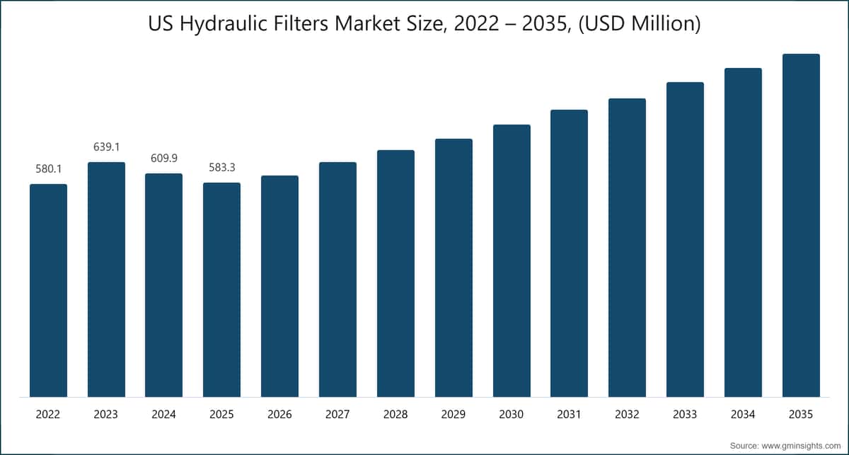米国油圧フィルター市場規模、2022〜2035年（百万米ドル）
