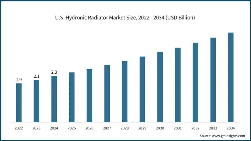 U.S. Hydronic Radiator Market Size, 2022 - 2034 (USD Billion)