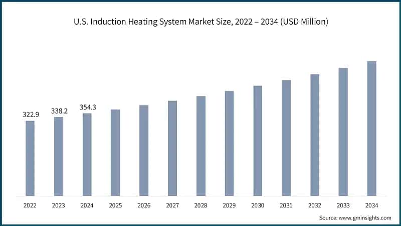 U.S. Induction Heating System Market Size, 2022 – 2034 (USD Million)