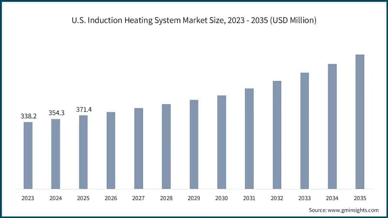 U.S. Induction Heating System Market Size, 2023 - 2035 (USD Million)