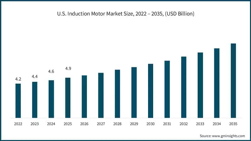 U.S. Induction Motor Market Size, 2022 – 2035, (USD Billion)