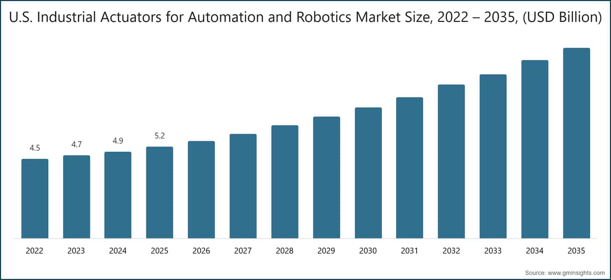 U.S.  Industrial Actuators for Automation and Robotics Market Size, 2022 – 2035, (USD Billion)