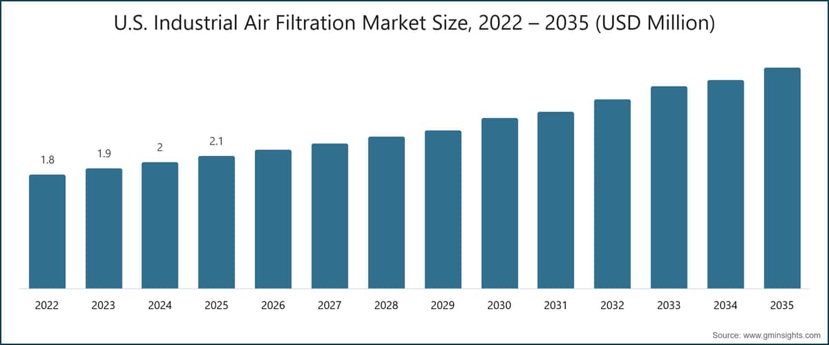 Chart: U.S. Industrial Air Filtration Market Size, 2022 – 2035 (USD Million)